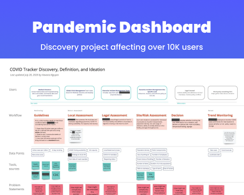 Generative Discovery for Pandemic Dashboard