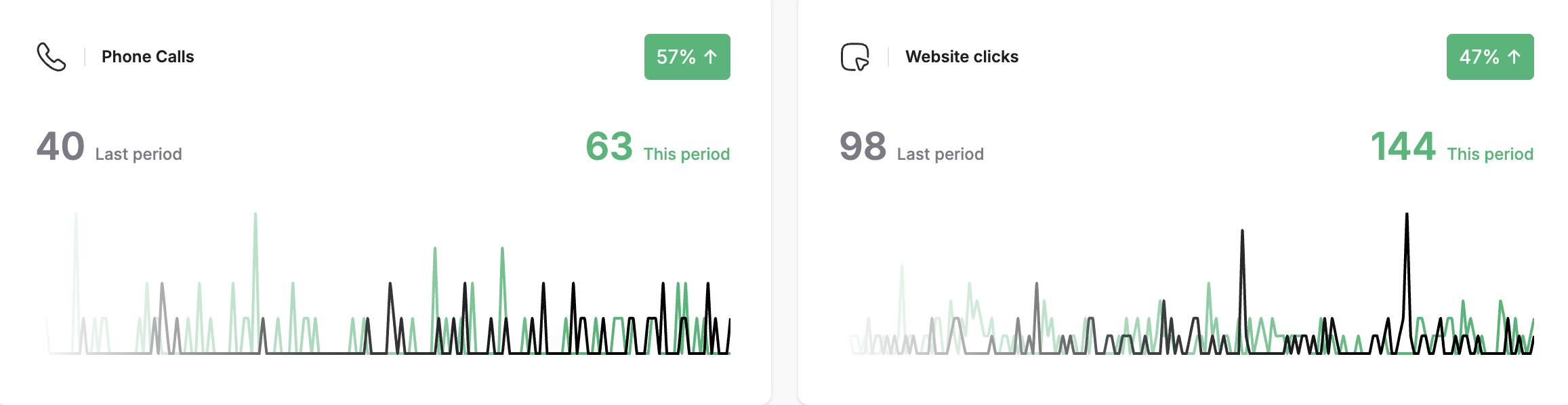 HD Plumbing & Gas’ lead generation improvements over 3 months