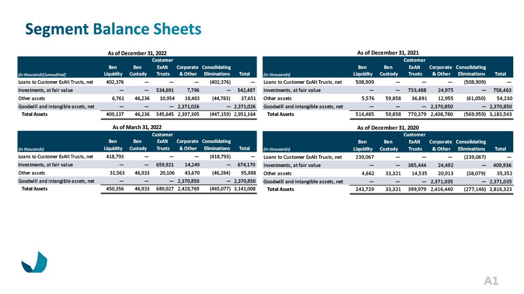 Ben Investor Presentation May 2023_w Financials Section Updates1024_31.jpg