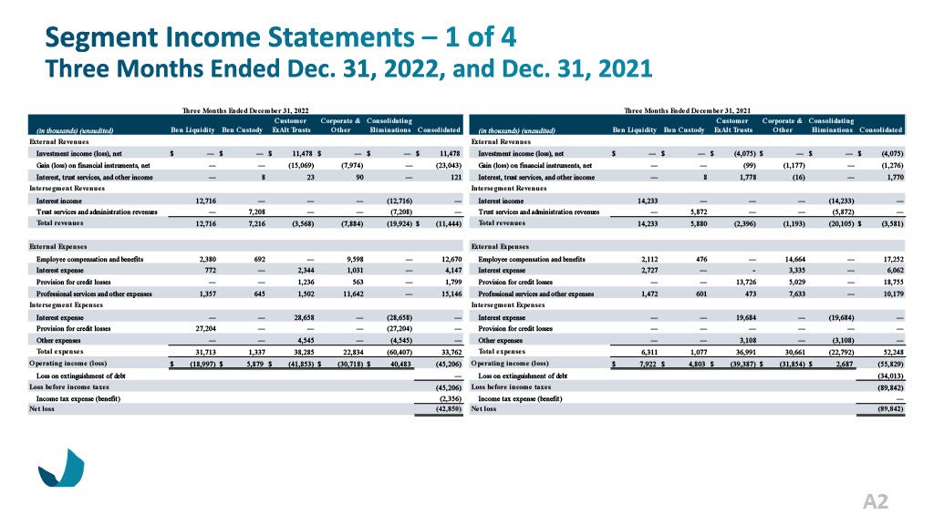 Ben Investor Presentation May 2023_w Financials Section Updates1024_32.jpg