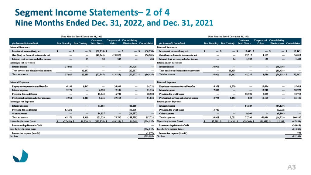 Ben Investor Presentation May 2023_w Financials Section Updates1024_33.jpg