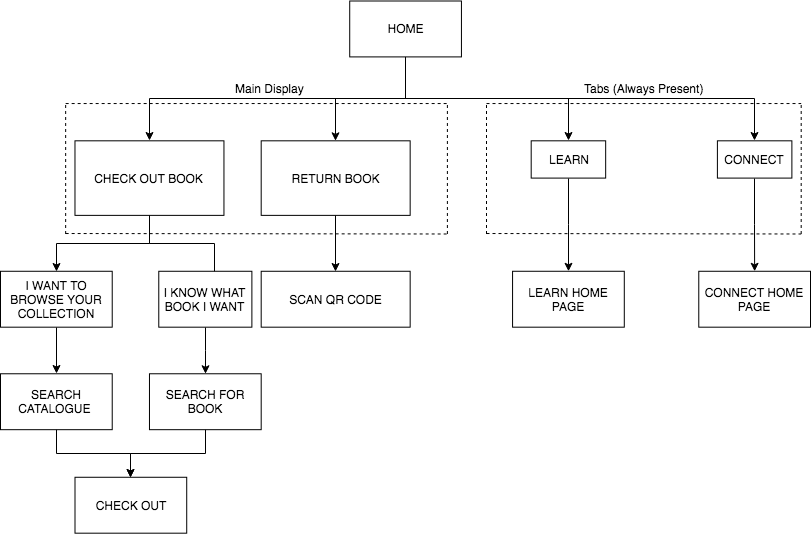 Information system architecture (click to expand)