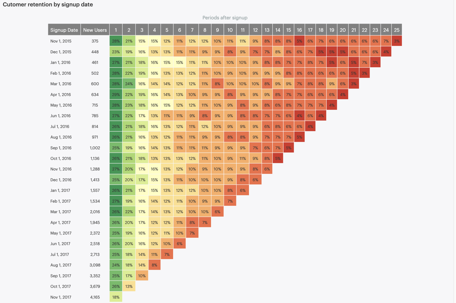 Analytics Essentials: How to Read and Use Cohort Charts — Digital Gremlins