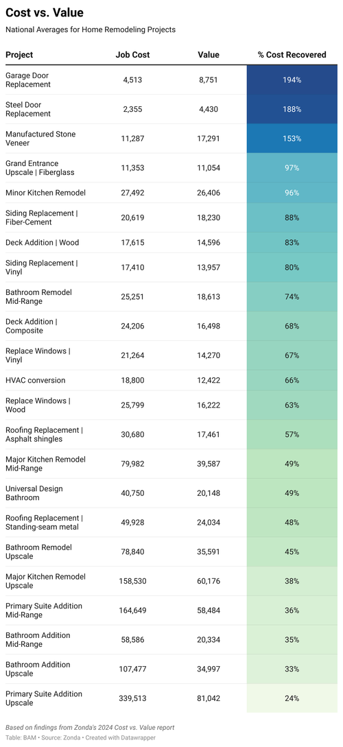 Photo inspiration: Picture Idea: Top Remodeling Projects For Maximum Roi In 2024