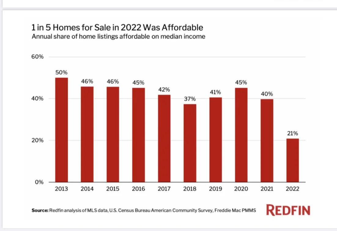Home Affordability All Time Low
