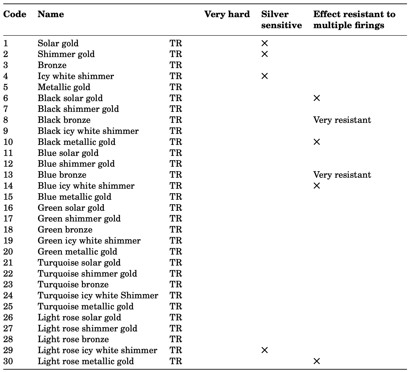 Table 1: Table of transparent metallic effect enamels. Silver-sensitive enamels show only a very light reactivity to silver.