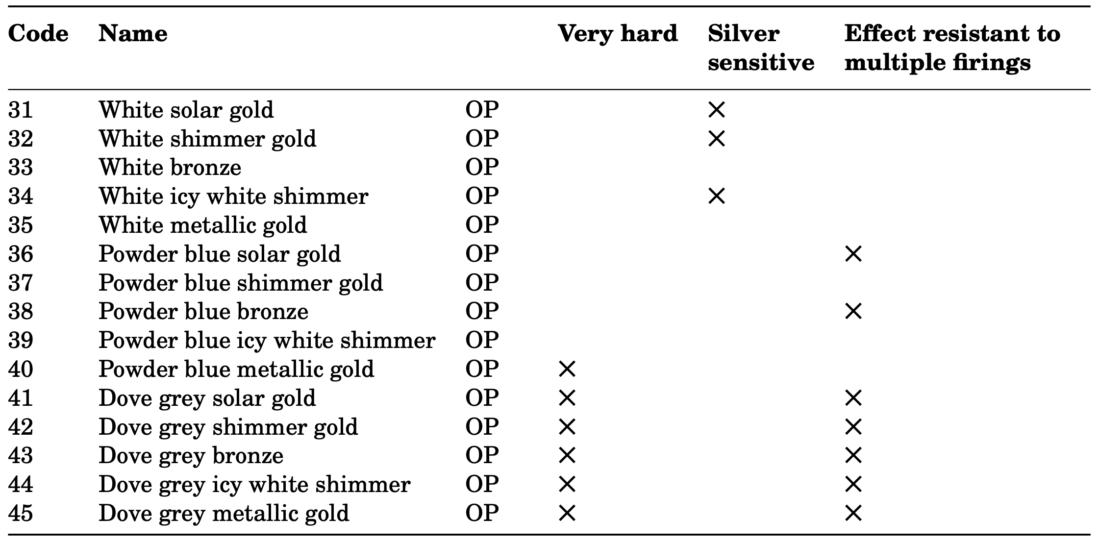 Table 2: Table of opaque metallic effect enamels. Silver-sensitive enamels show only a very light reactivity to silver.