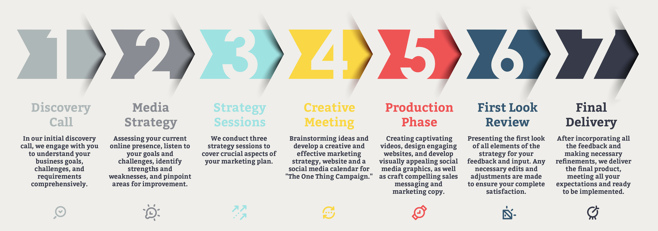 A timeline infographic showing stages of a project, from discovery call to final delivery, with color-coded sections and icons.