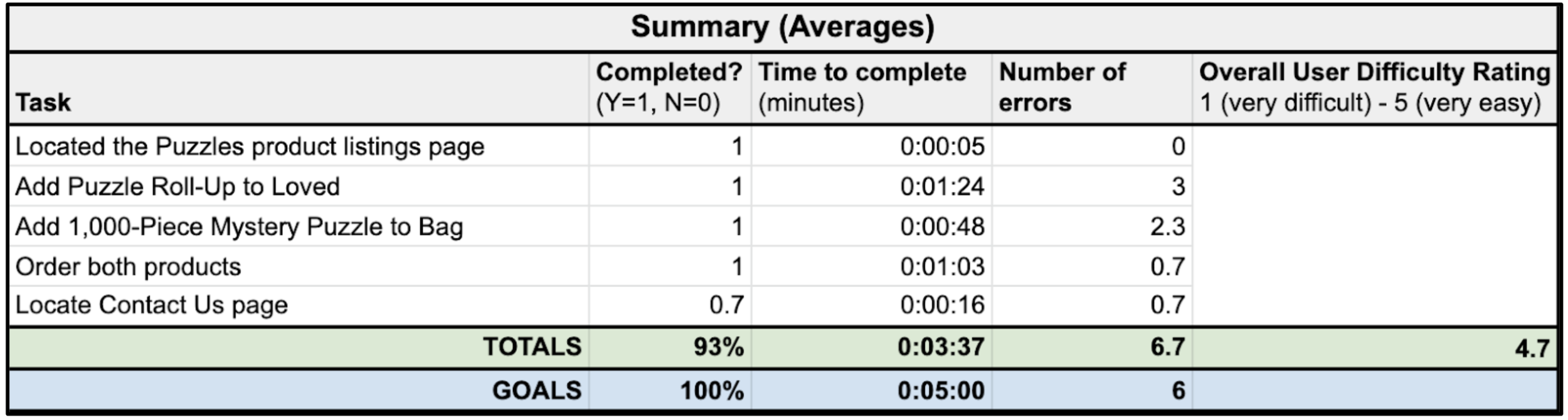 Usability testing results