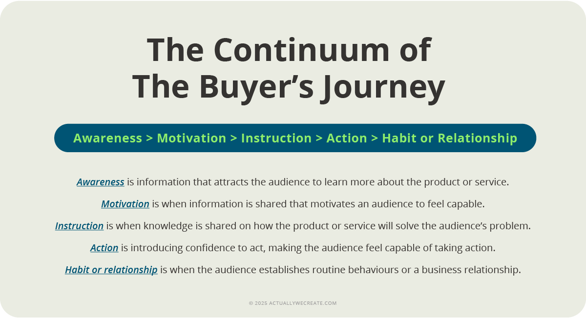 The Continuum of The Buyer's Journey is awareness > motivation > instruction > action > habit or relationship