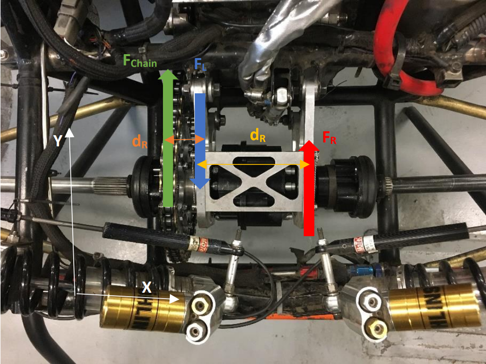 Free Body Diagram, determining the resultant forces.