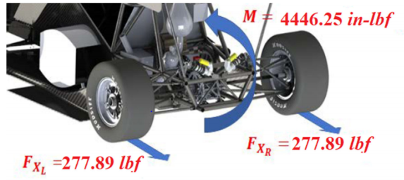 Finding the Boundary Conditions (2) : The Max Tractive Force is divided between the Drive Wheels as torque is distributed evenly amongst the two. The force in one tire is then multiplied by the radius of that tire to find the moment along the Rear Ax