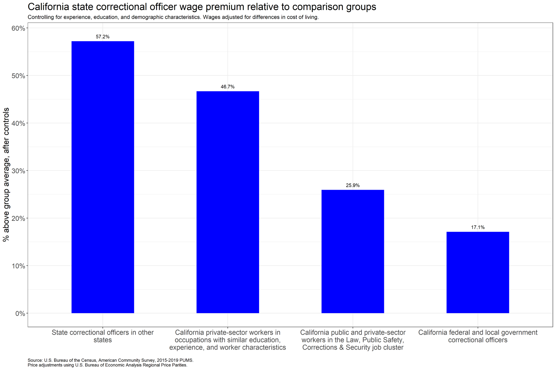 Compensation Analysis: California Correctional Peace Officers Bargaining  Unit 6 — Govern For California