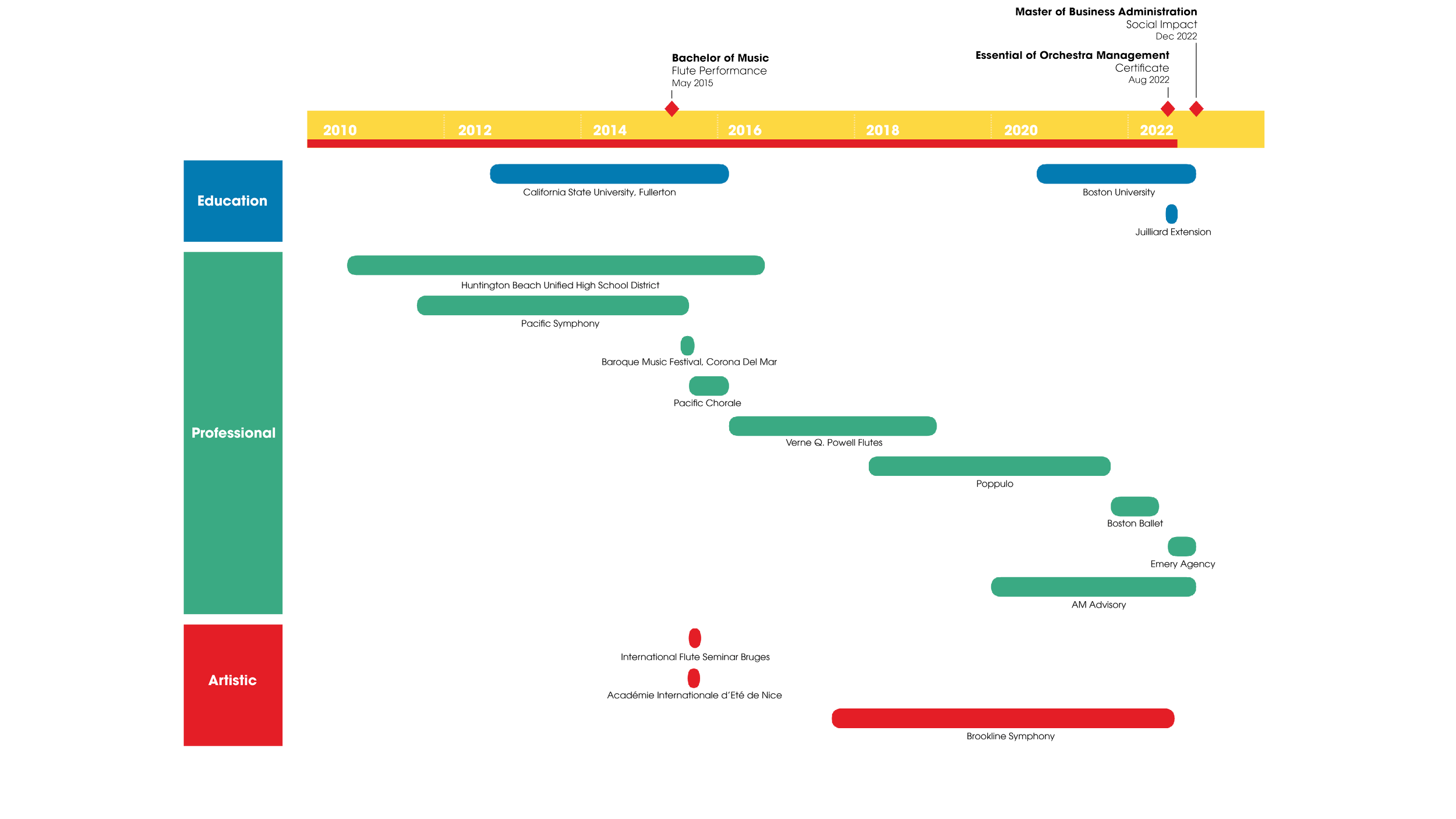 A timeline chart showing educational, professional, and artistic achievements from 2010 to 2022. It highlights key events like university degrees, job roles, and artistic performances with color-coded categories.