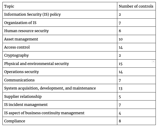 ISO 27001 Controls