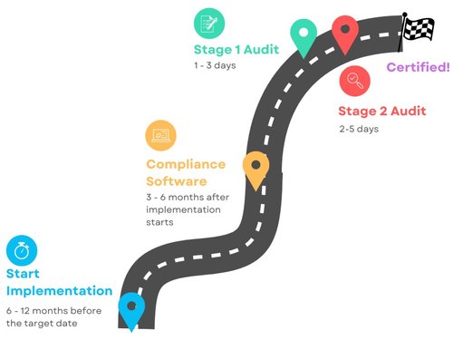 Timeline ISO 27001