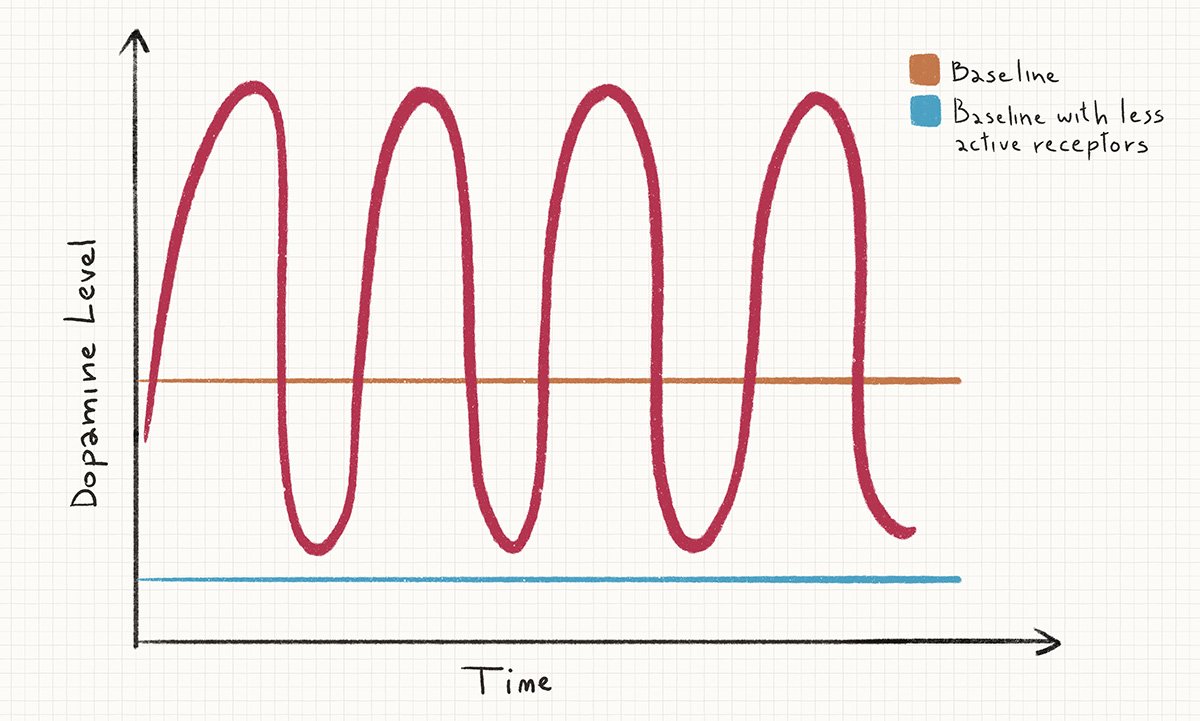 Dopamine baseline lowering after binge scrolling on shorts