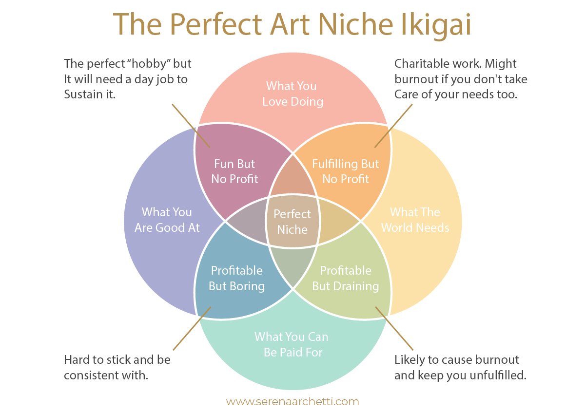 image.title How to find your art niche: The ultimate guide — Serena Archetti image.title How to find your art niche: The ultimate guide — Serena Archetti