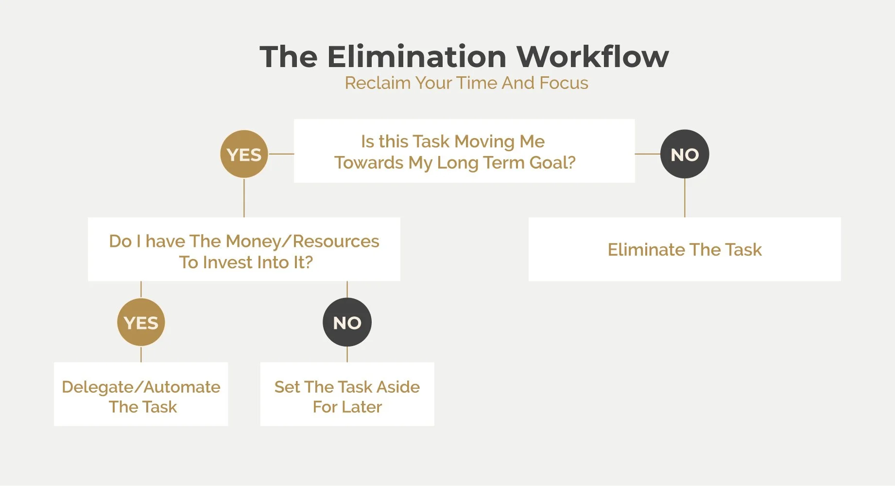 Flowchart on decision-making for artists: How to Quit Instagram As An Artist - particularly for those considering quitting social media like Instagram.