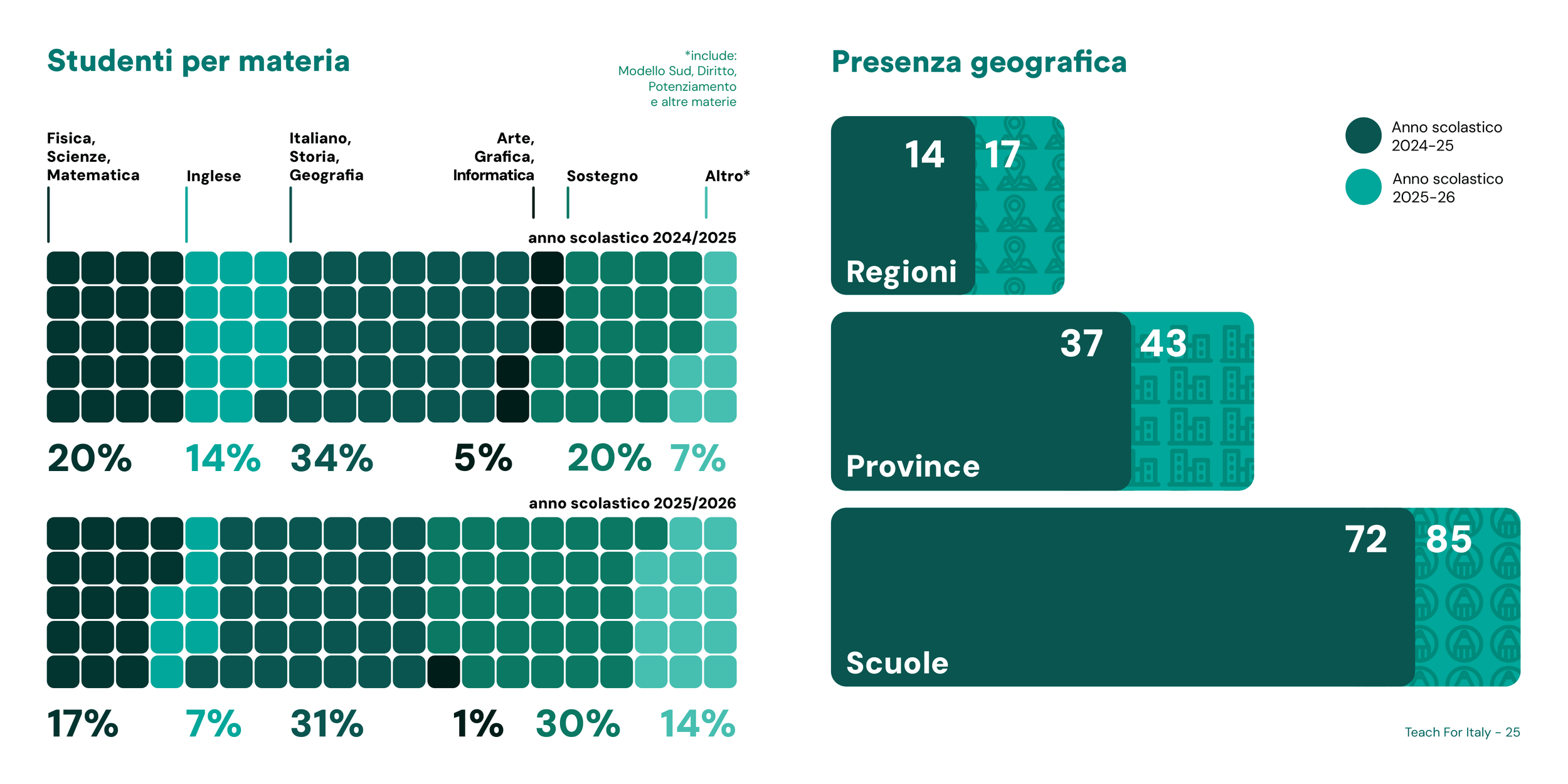 Studenti per materie; Presenza Geografica
