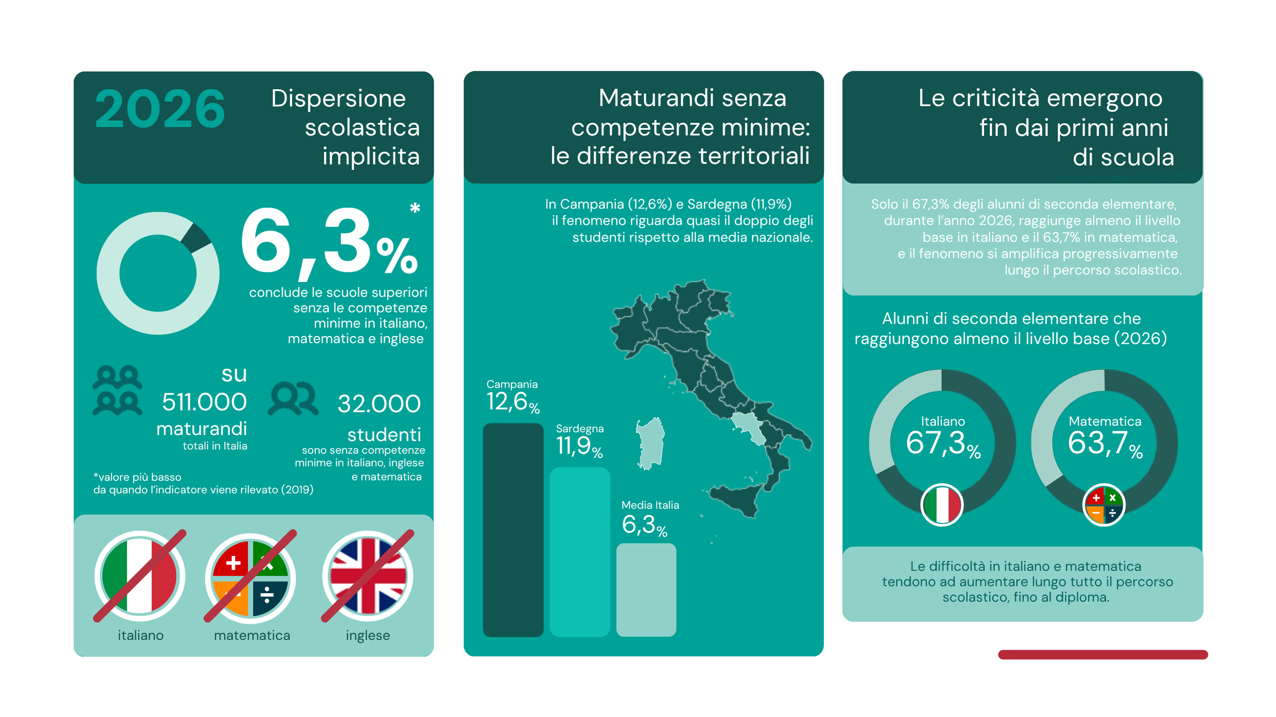 La trappola della dispersione implicita e le competenze mancate  Più studenti a scuola, ma con competenze fragili