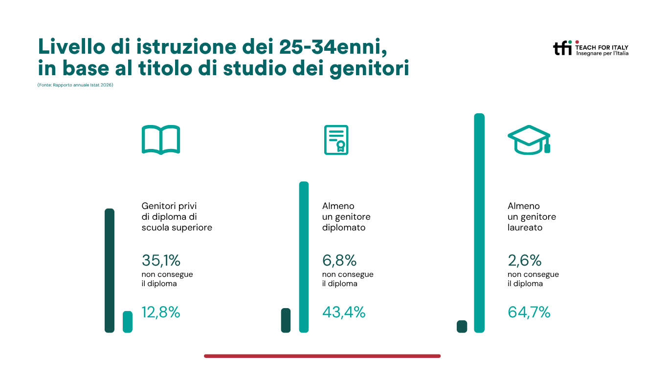 Livello di istruzione dei 25-34 enni in base al titolo di studio dei genitori