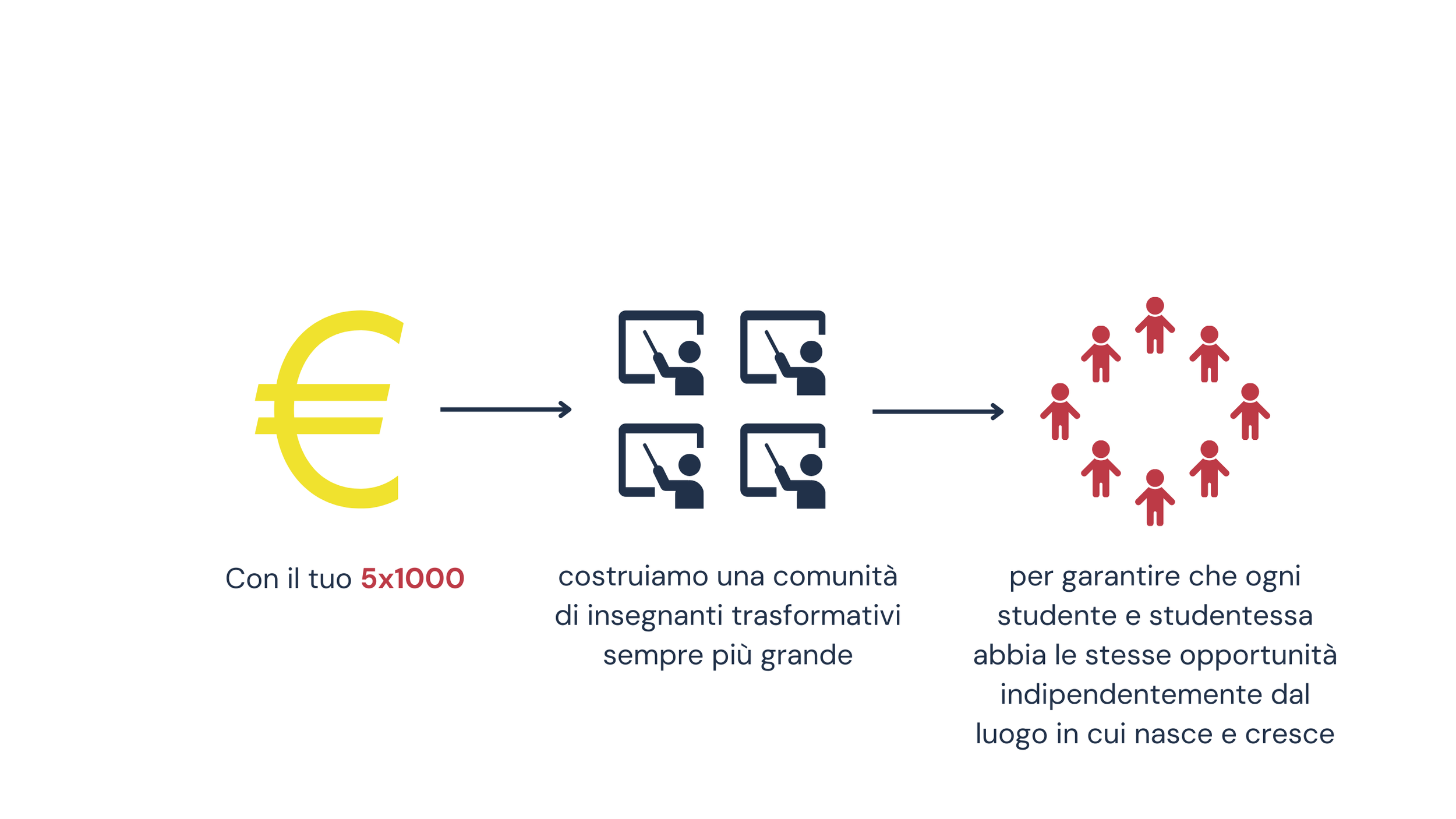 Come Teach For Italy utilizza il tuo 5x1000