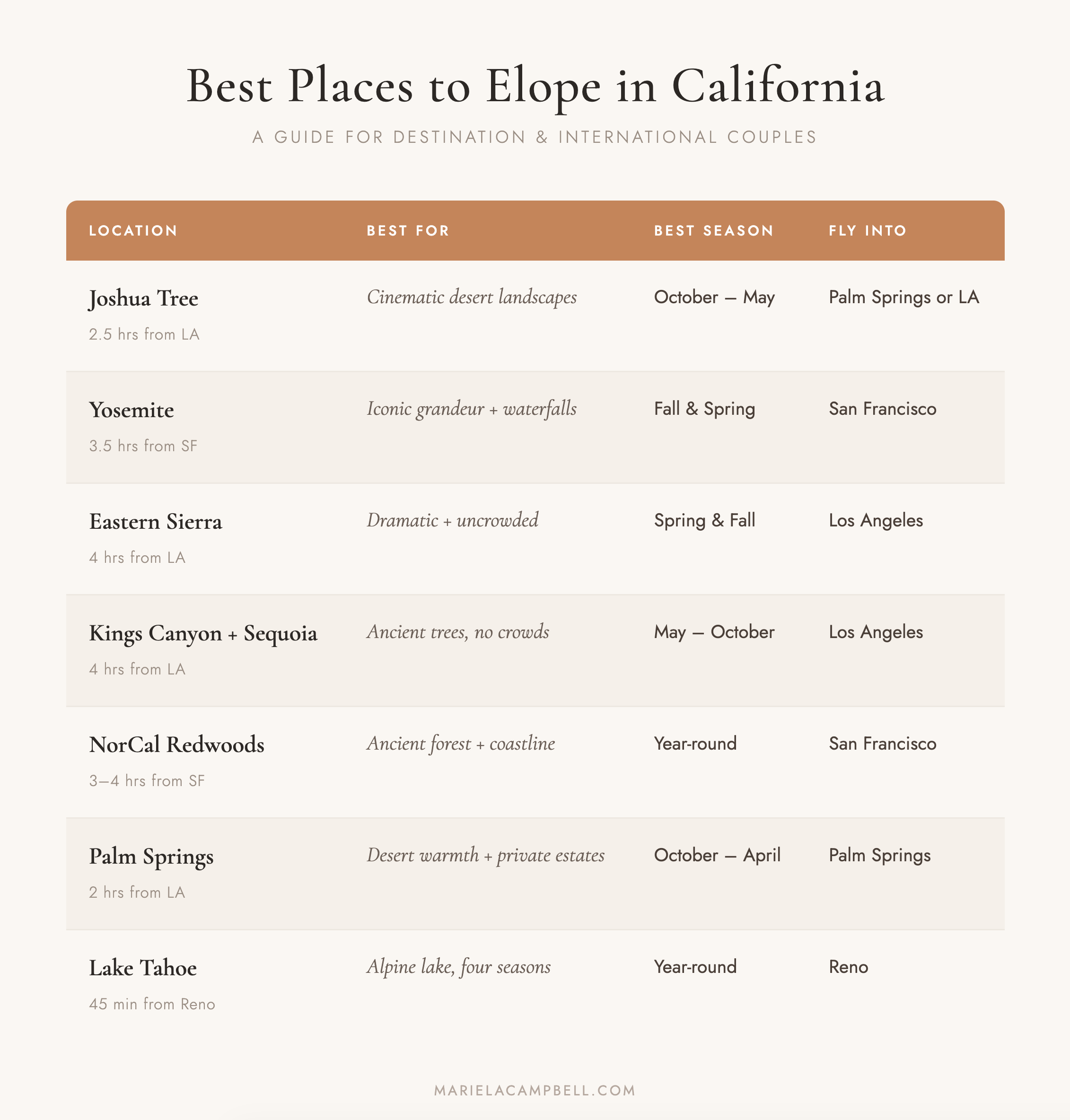 Best places to elope in California — location comparison by best season and nearest airport