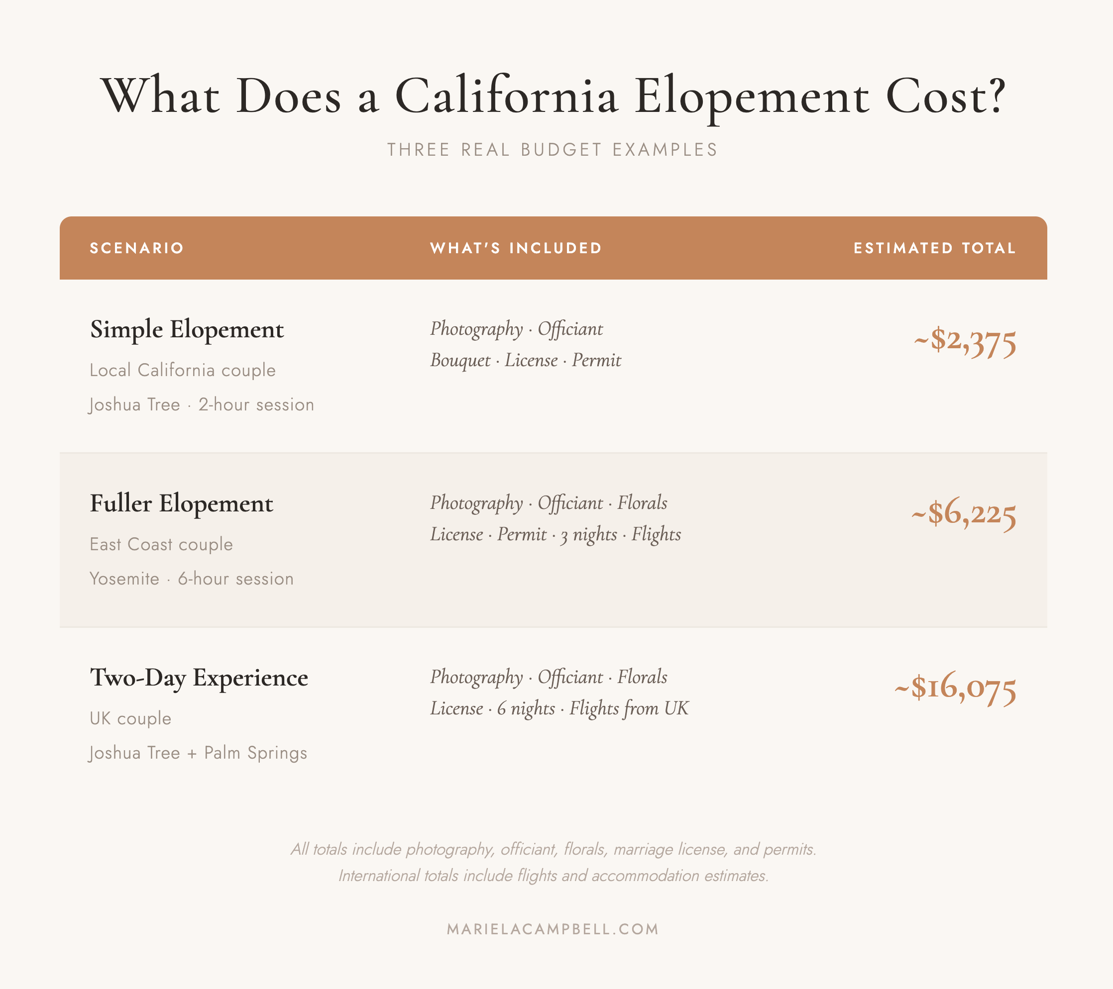 California elopement cost examples — three budget scenarios from $2,375 to $16,075