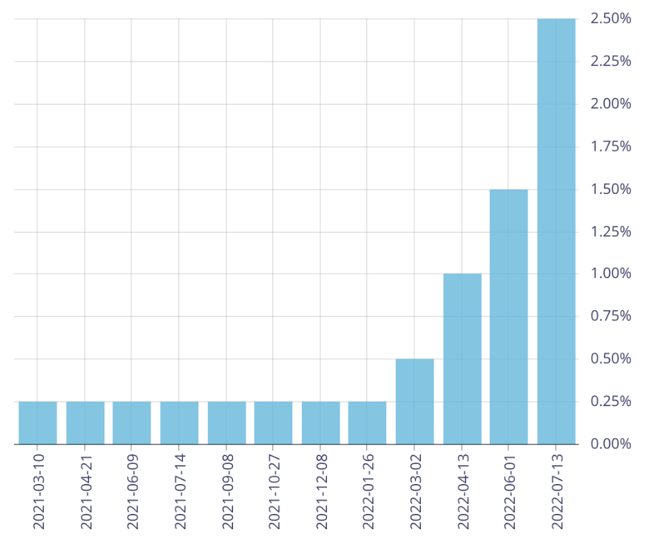Bank of Canada Raises Interest Rate 100pts.