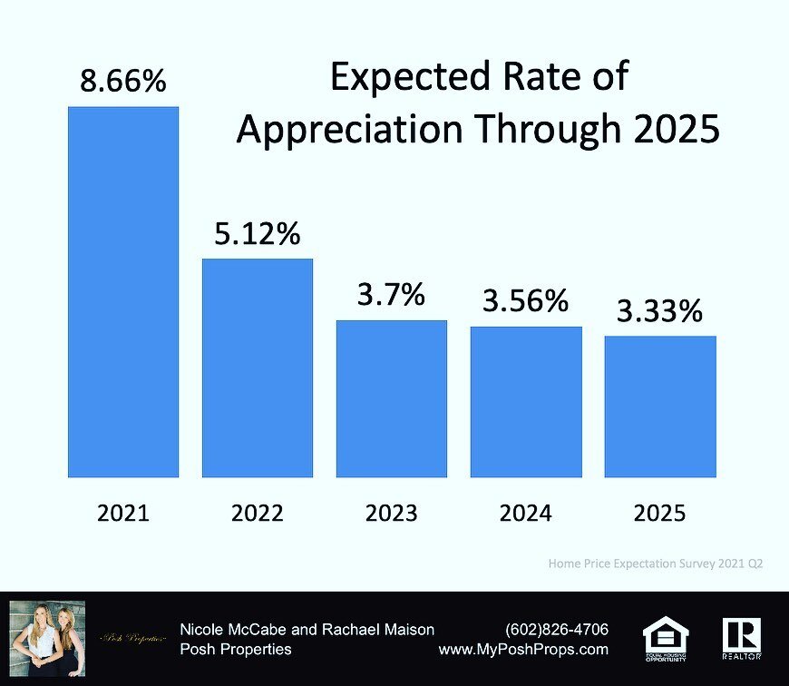 Home prices have increased significantly over the last year, which in turn has grown the net worth of homeowners. 💲Appreciation and home equity are directly linked &ndash; as the value of a home increases, so does a homeowner&rsquo;s equity. With th