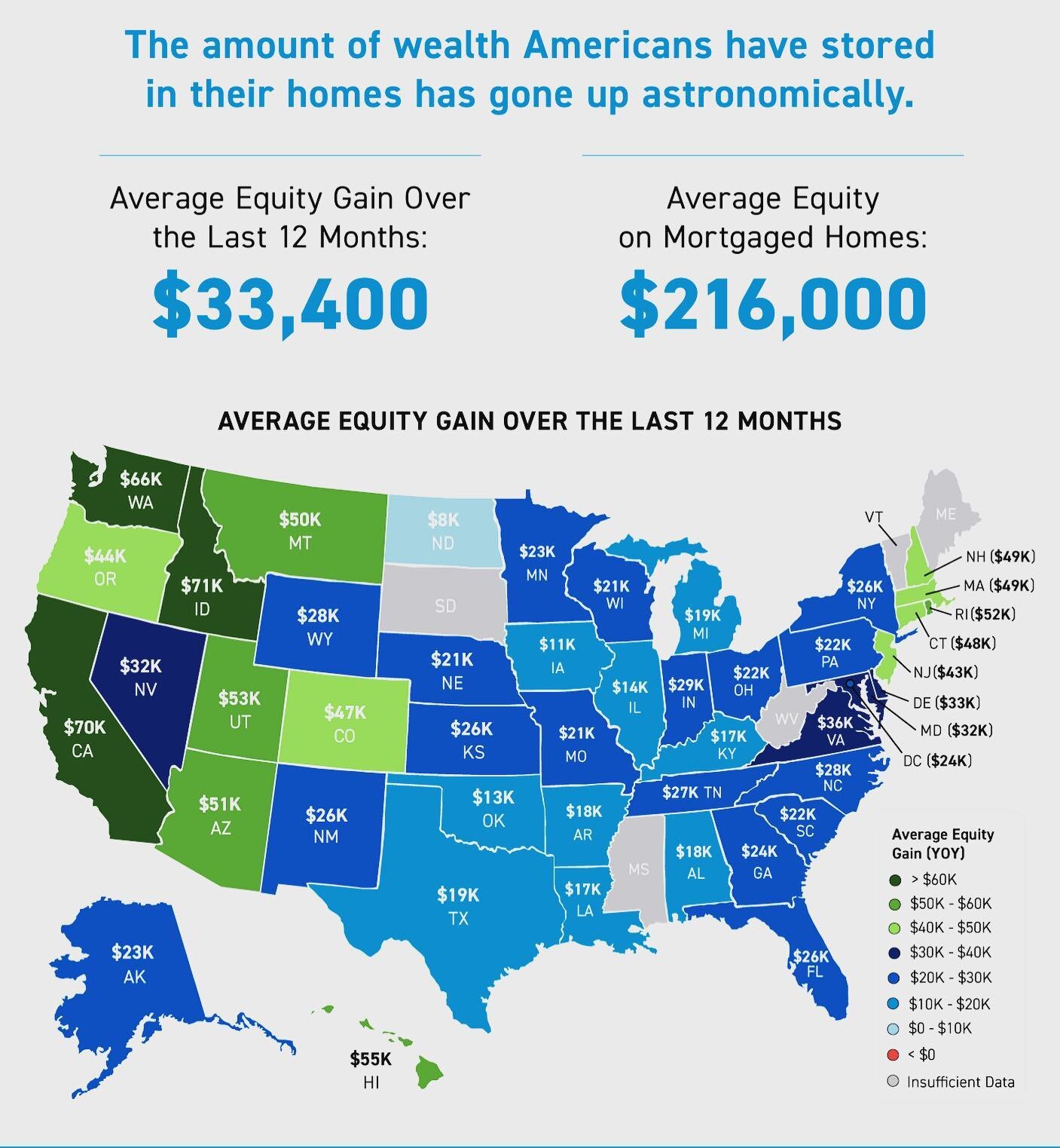 Your home equity can take you places! 💰🏠 The amount of wealth Americans have stored in their homes has increased astronomically. 💥📈
On a national average, homeowners gained $33,400 in equity over the last 12 months, and the average equity on mort