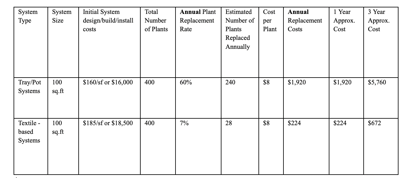 Table comparing installation costs, plant replacement rates, and long-term maintenance costs for tray-based and root-permeable living wall systems.