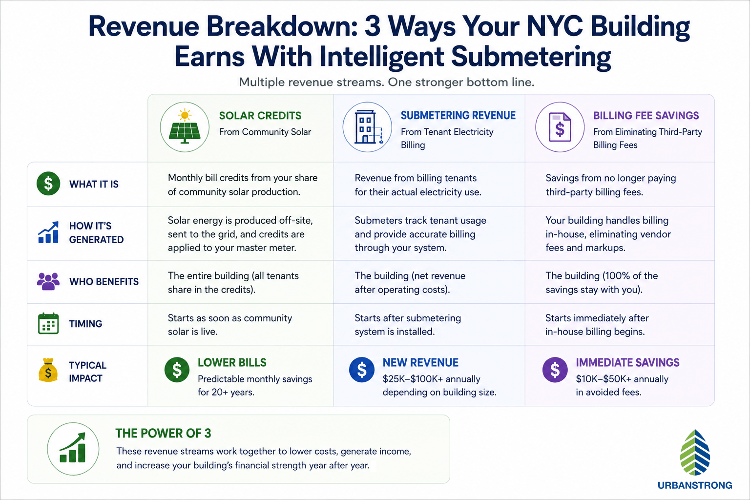 Infographic comparing solar credits, Intelligent Submetering revenue, and utility billing fee savings for NYC co-op and multifamily building owners.