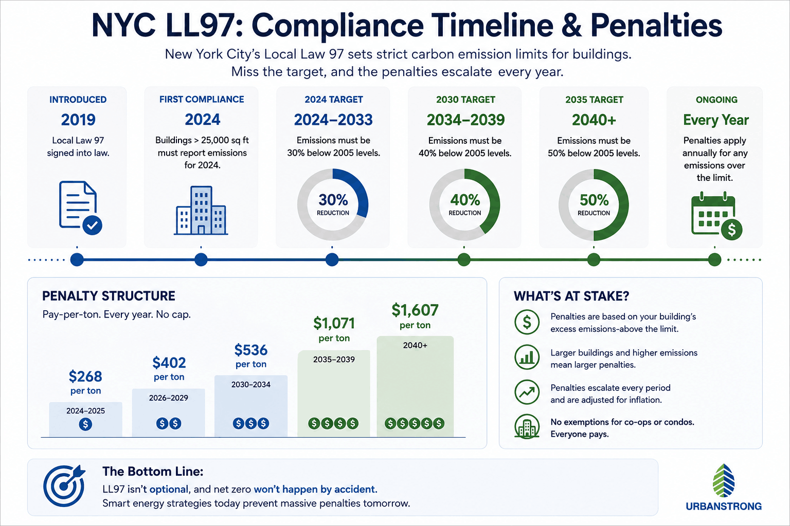 Infographic showing NYC Local Law 97 compliance deadlines, emissions reduction targets, and carbon penalty structure for co-op, condo, and multifamily buildings