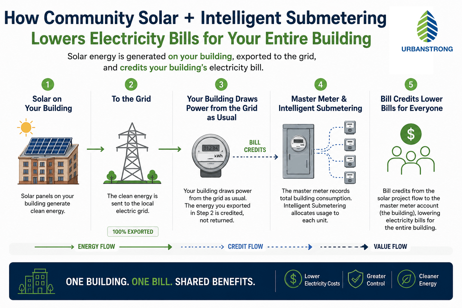 Diagram explaining how community solar exports electricity to the grid while bill credits flow back through master metering and Intelligent Submetering to reduce electricity costs in NYC co-op and apartment buildings.