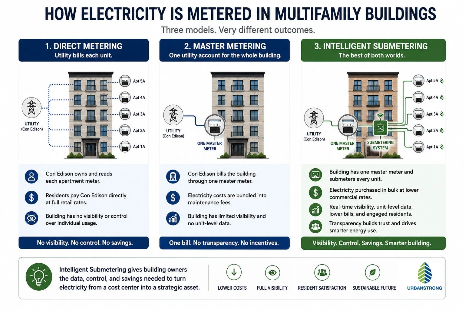 Diagram comparing direct metering, master metering, and intelligent submetering systems in NYC multifamily buildings, showing how electricity usage and billing flow between utilities, building owners, and residents.