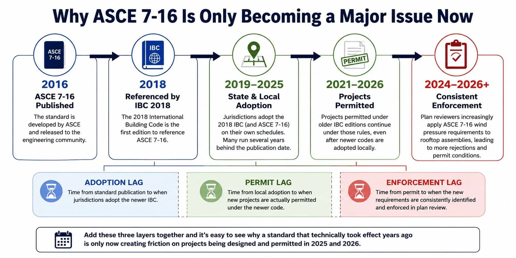 Timeline showing how ASCE 7-16 progressed from publication in 2016 through IBC adoption, project permitting, and enforcement, explaining why rooftop wind uplift requirements are affecting projects in 2025 and 2026.