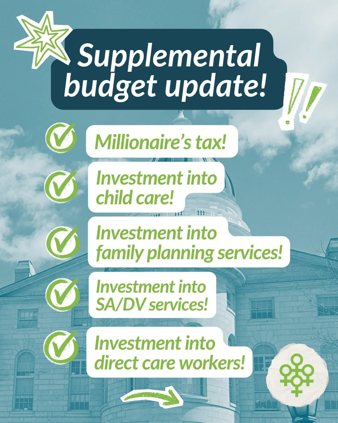 We've been saying since the very first day of session that there's no fair budget that leaves women behind. The Appropriations and Financial Affairs Committee listened.

This budget as proposed prioritizes the needs of women through raising fair reve