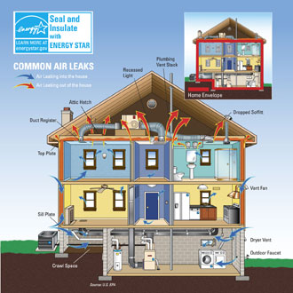 Why Seal and Insulate?