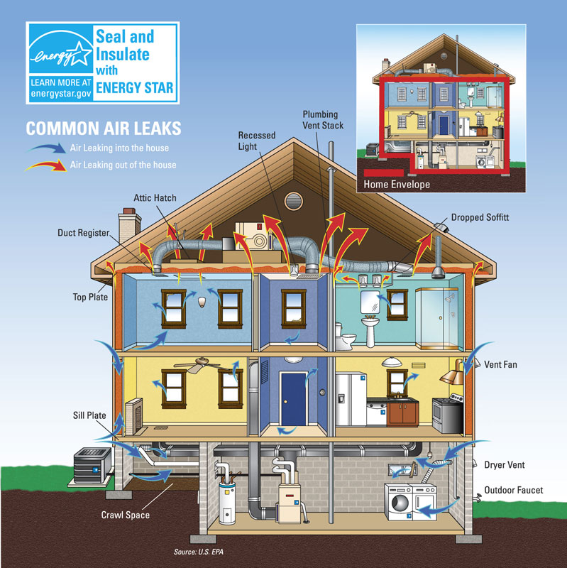 Why Seal and Insulate?