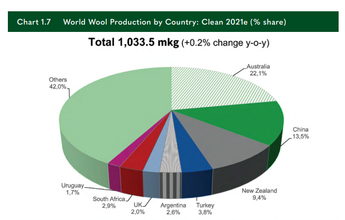 50+ Sheep wool statistics: global production & natural fibre demand | Woola