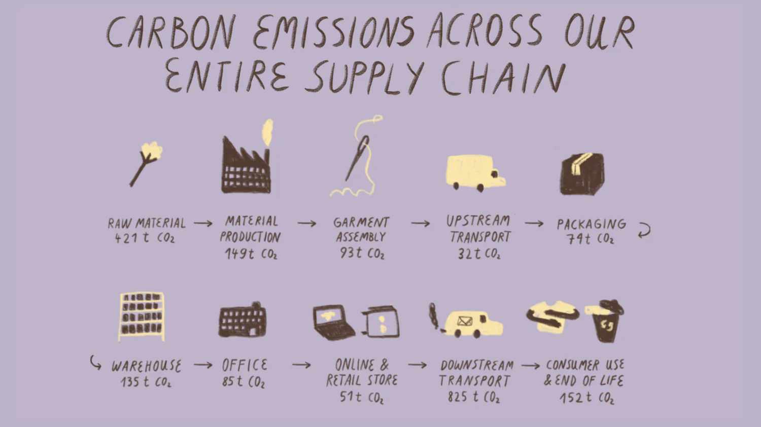 How to create a sustainability page | Woola
