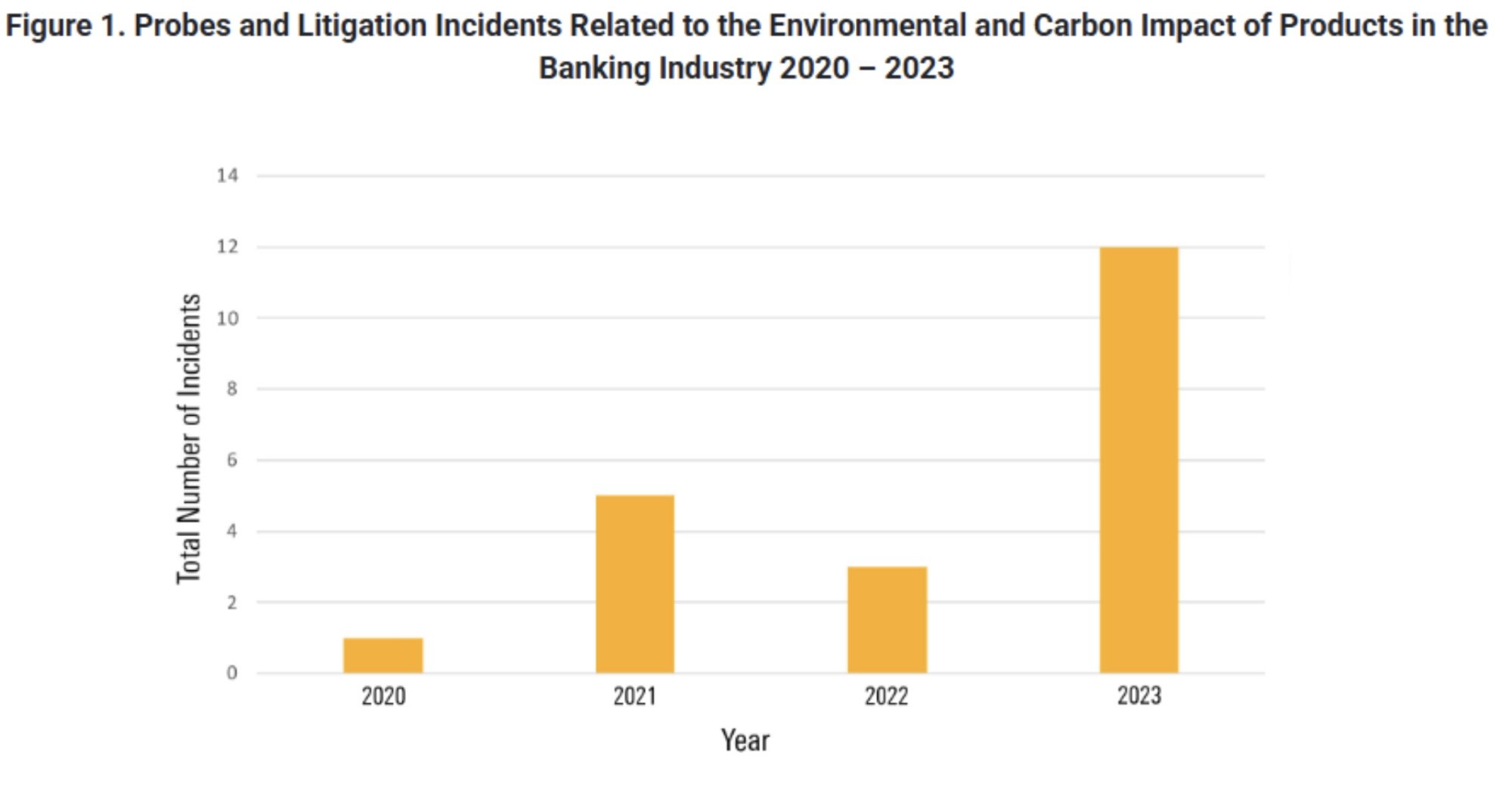 Probes and litigation regarding greenwashing