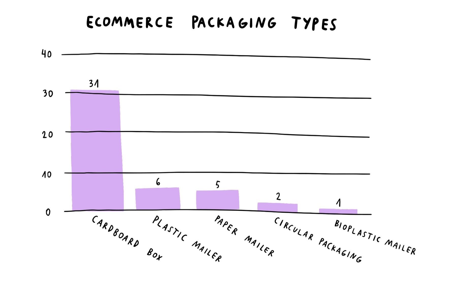 types d'emballages populaires pour le commerce électronique