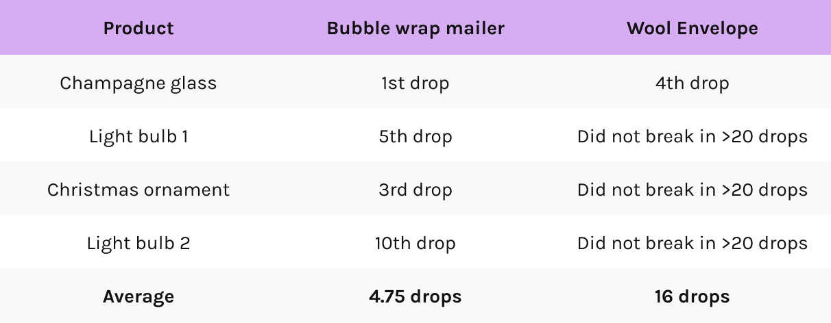 Bubble wrap mailers vs Wool Envelope drop test results