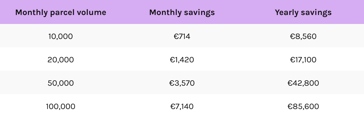 How much money you can save with Wool Envelopes