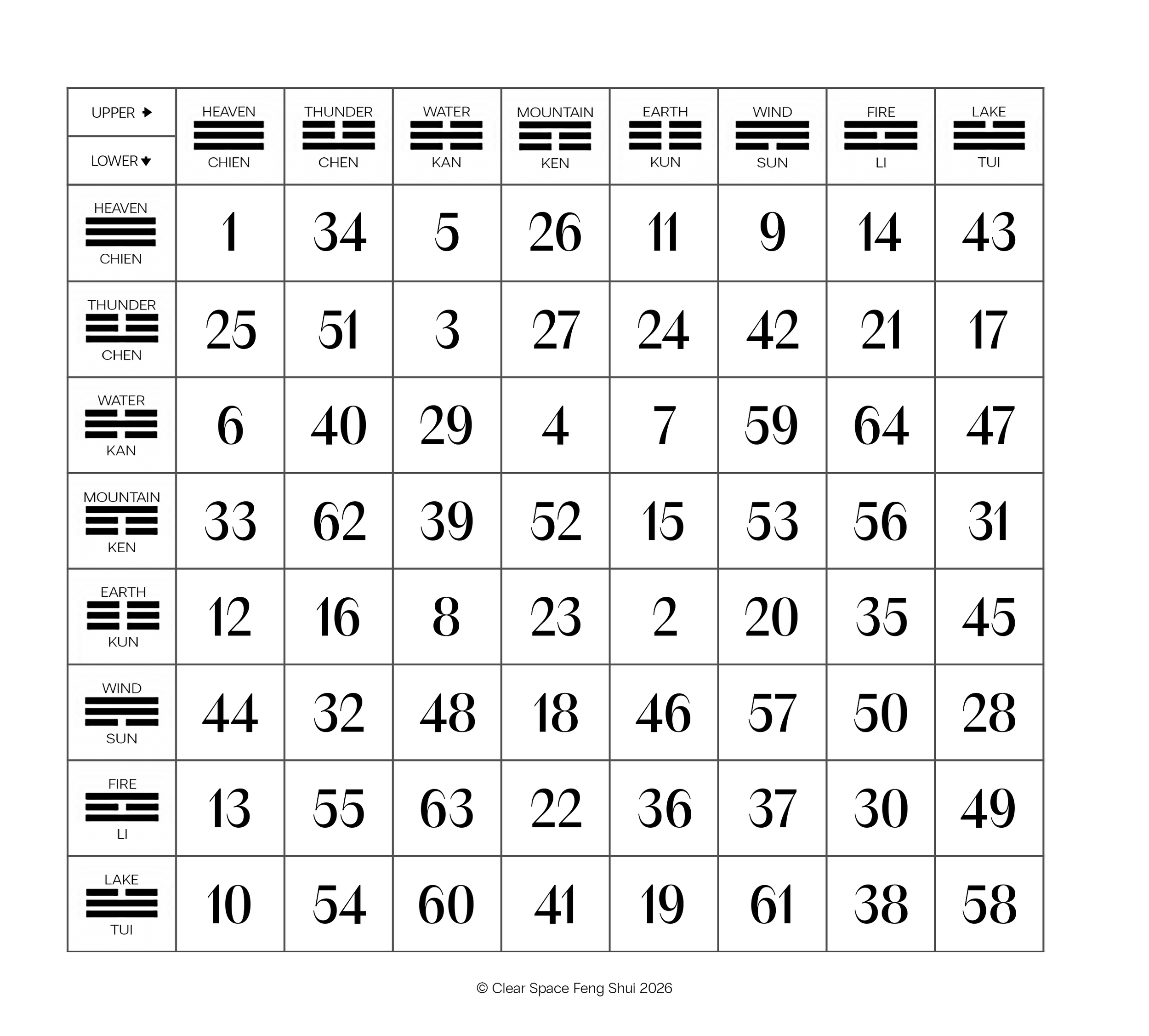 I Ching Chart Diagram and Combinations Feng Shui Clear Space