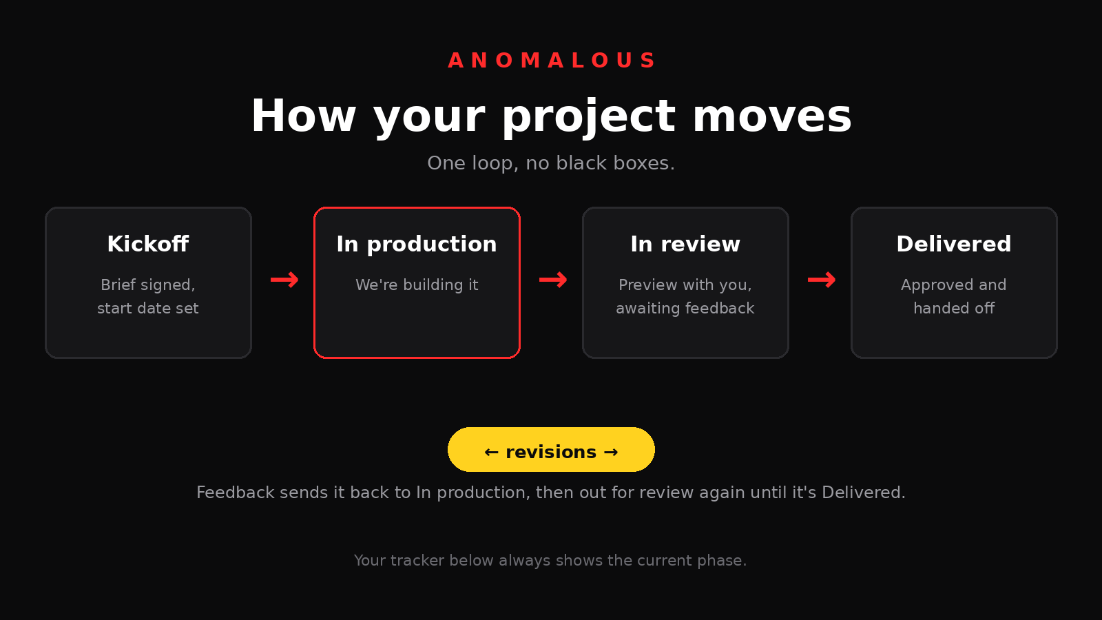 Project phases: Kickoff, In production, In review, Delivered. Revisions loop from review back to production.