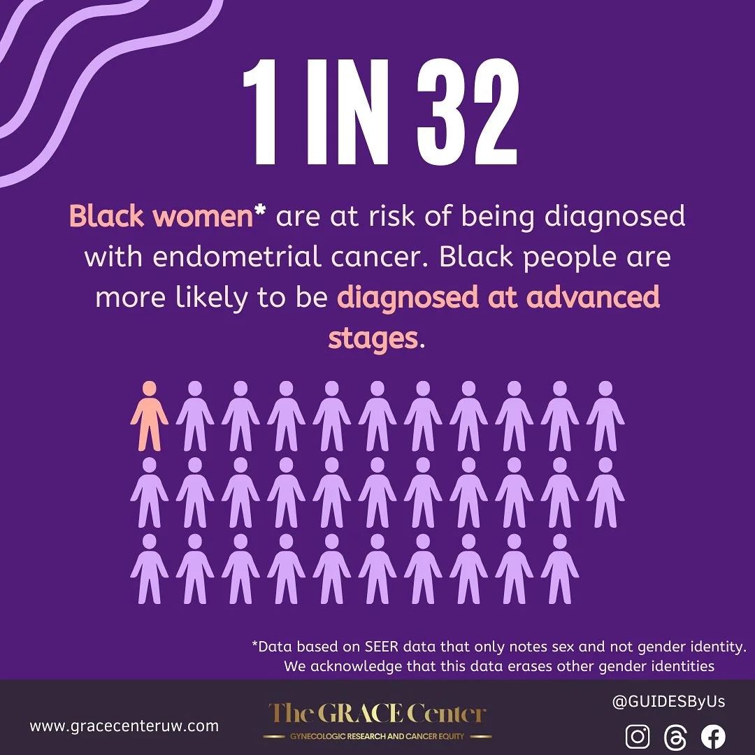 1 out of 32 of us will likely be diagnosed with #EC in our lifetimes, and we are more likely to to be diagnosed at a later stage. At the GRACE Center, we are working to bring endometrial cancer out of the shadows. Check out our previous posts about w